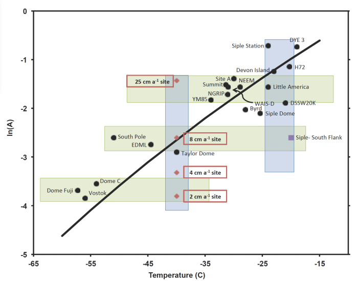 Previous ice core sites (black dots) and the Clausius-Clapeyron relationship (black line). The Taylor Dome sites are in red
